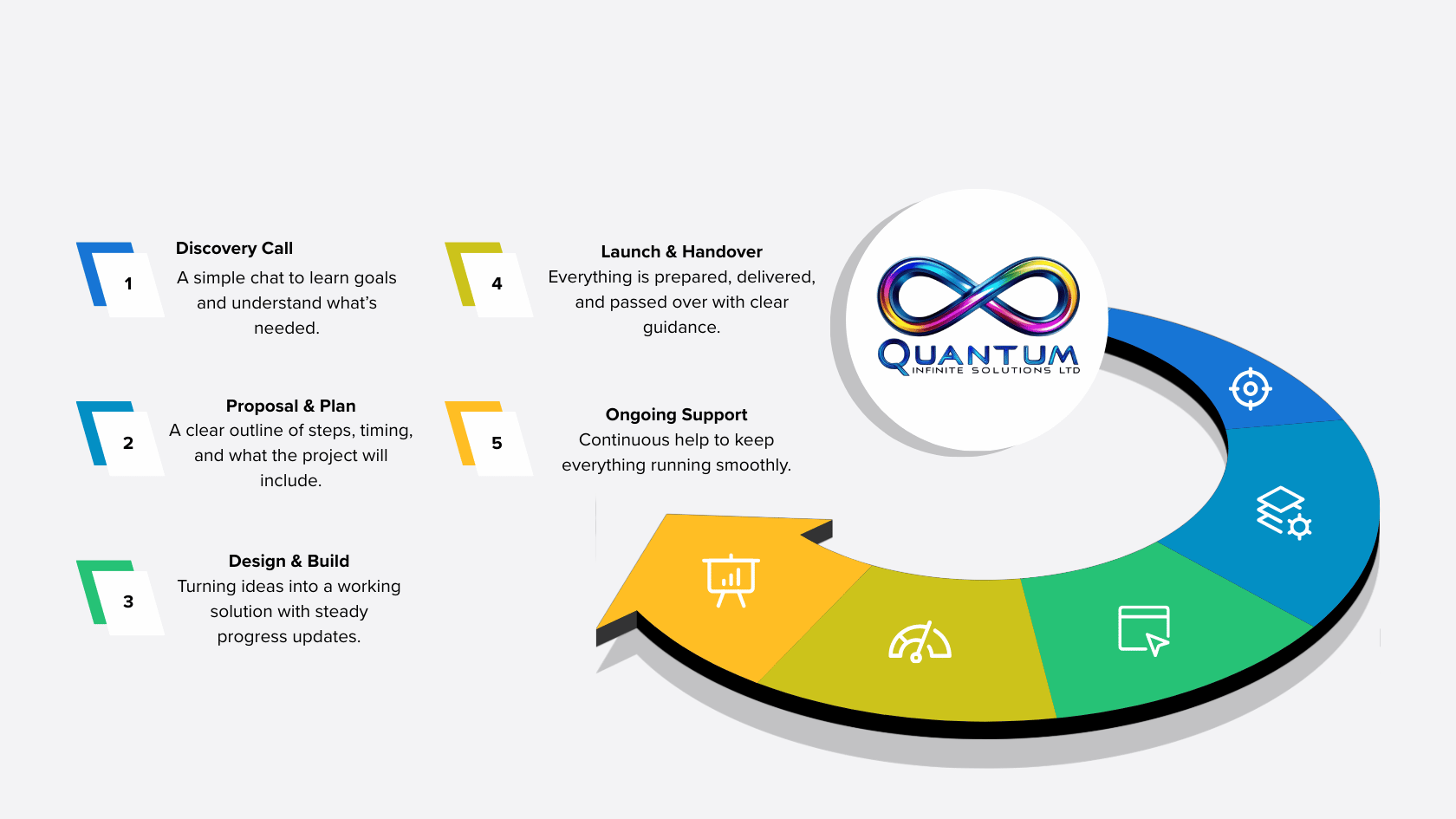 Quantum 5 Step Process