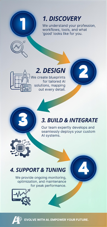 4 Step AI Integration Process